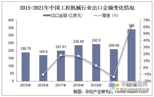 2021年中國工程機(jī)械行業(yè)營業(yè)收入 主要產(chǎn)品銷量及進(jìn)出口情況分析