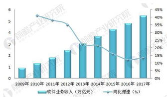 軟件外包行業 市場規模持續擴大，離岸信息技術外包引領增長