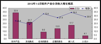 軟件業發展呈現結構性分化 前兩月收入增長25.7%但利潤增速下滑，外包服務成亮點